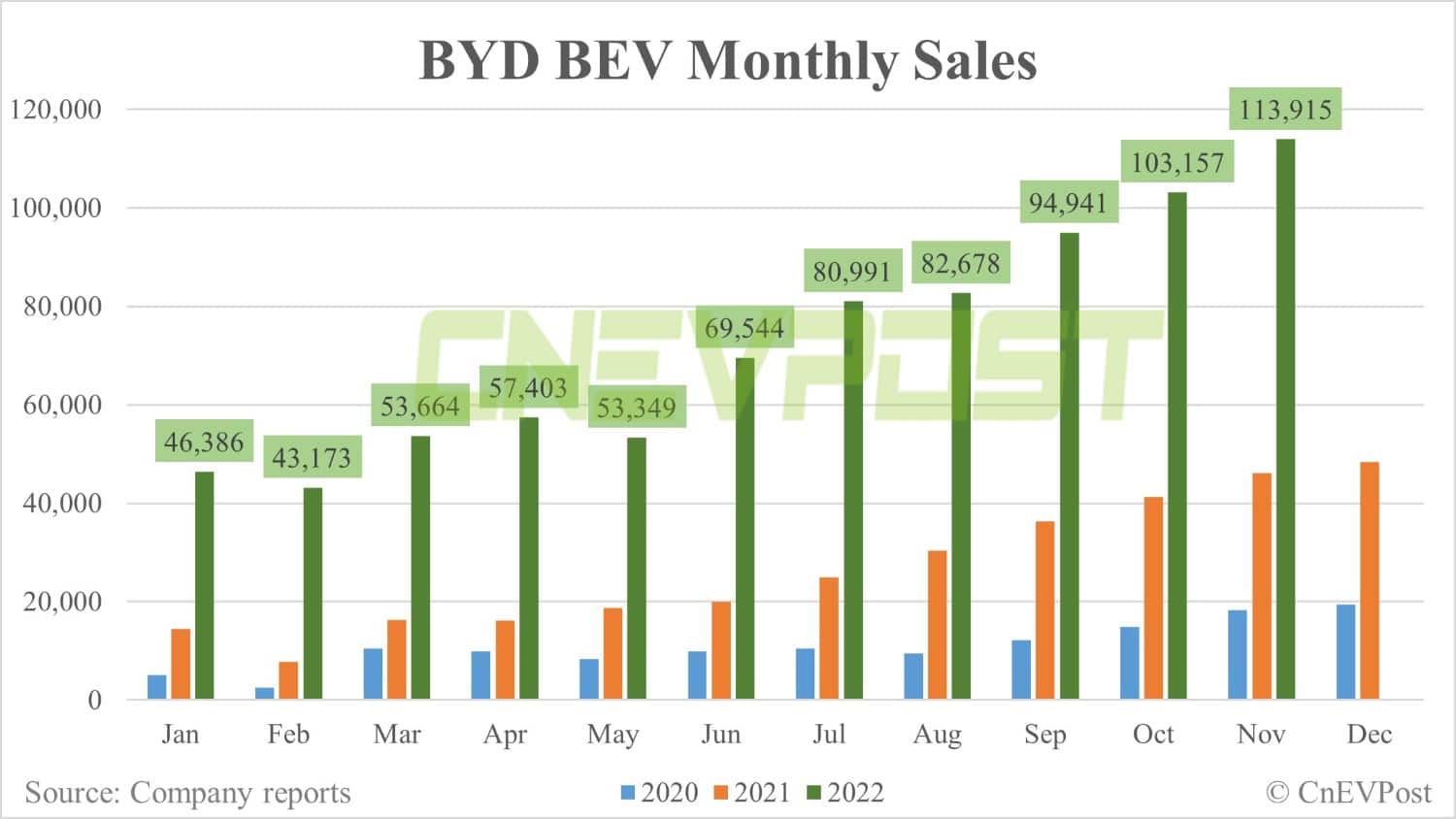 BYD sells 230,427 NEVs in Nov, up 5.8% from Oct