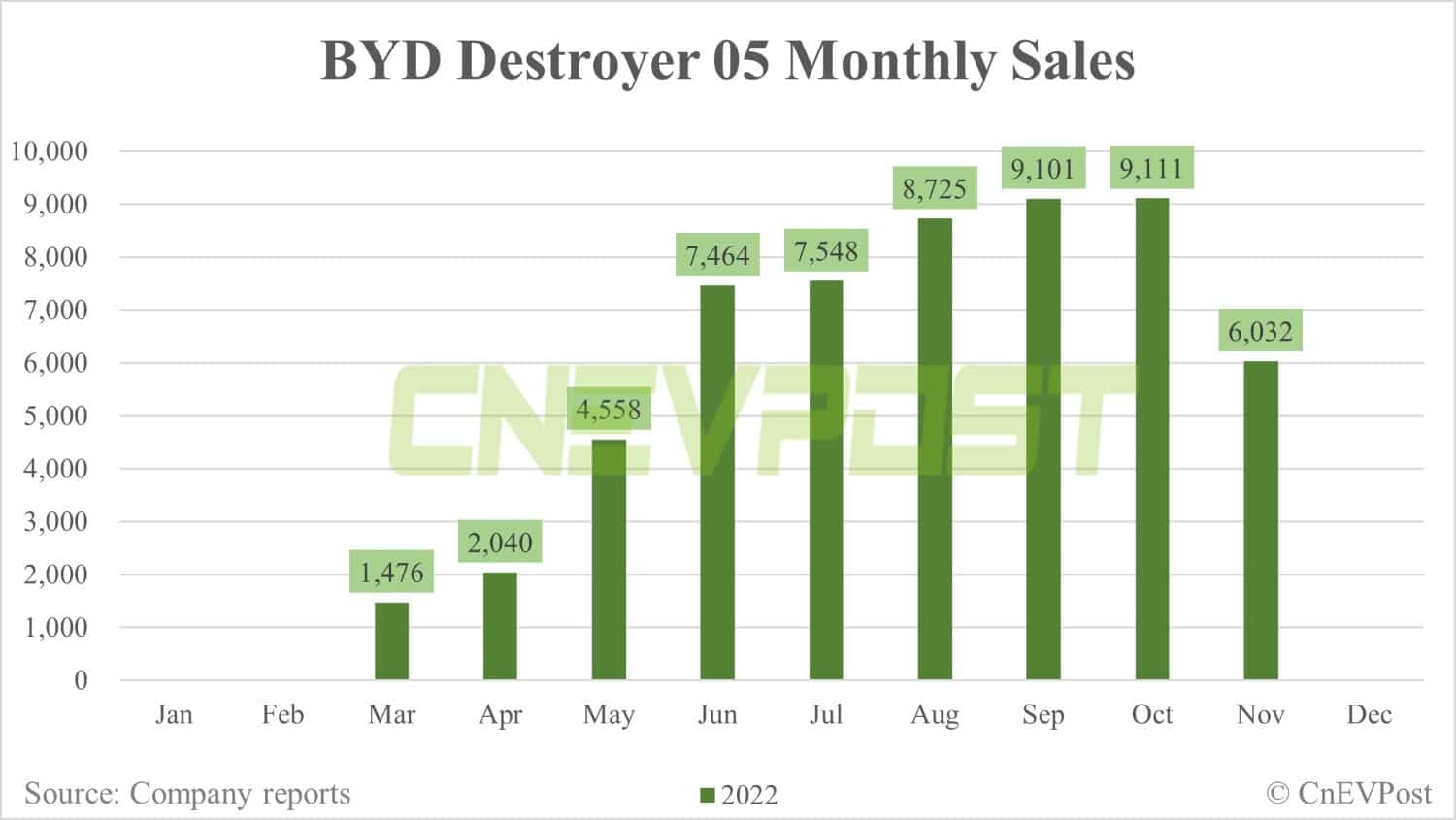 BYD Nov sales breakdown: Song 64,145 units, Han 31,786 units