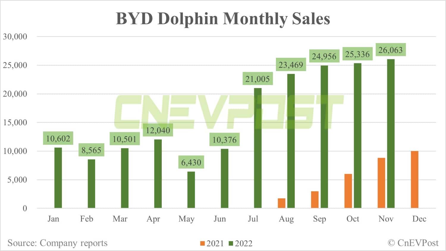 BYD Nov sales breakdown: Song 64,145 units, Han 31,786 units