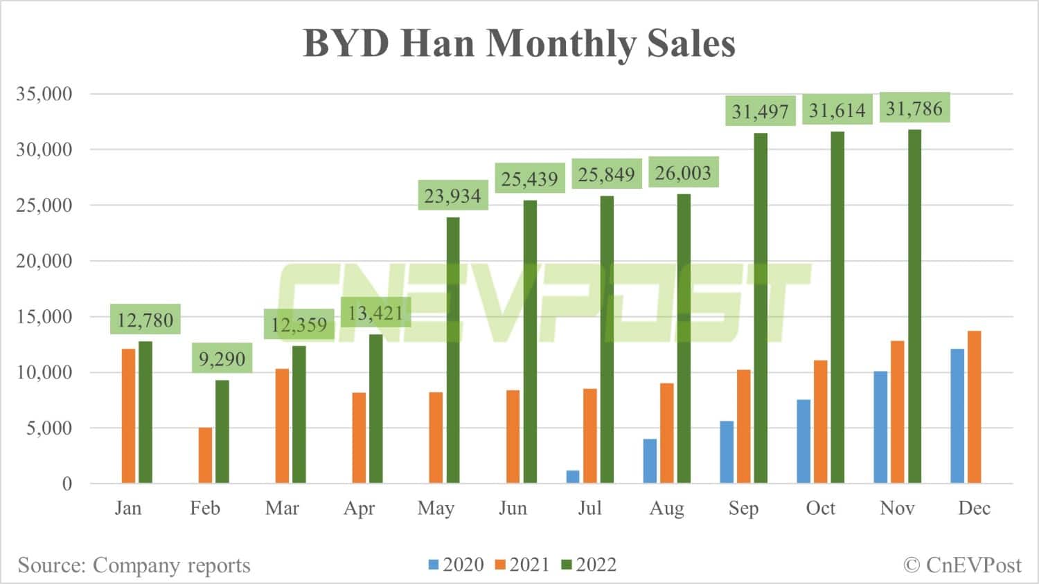 BYD Nov sales breakdown: Song 64,145 units, Han 31,786 units