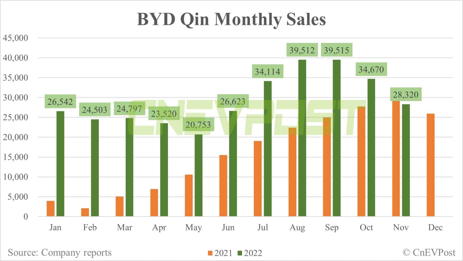 BYD Nov sales breakdown: Song 64,145 units, Han 31,786 units