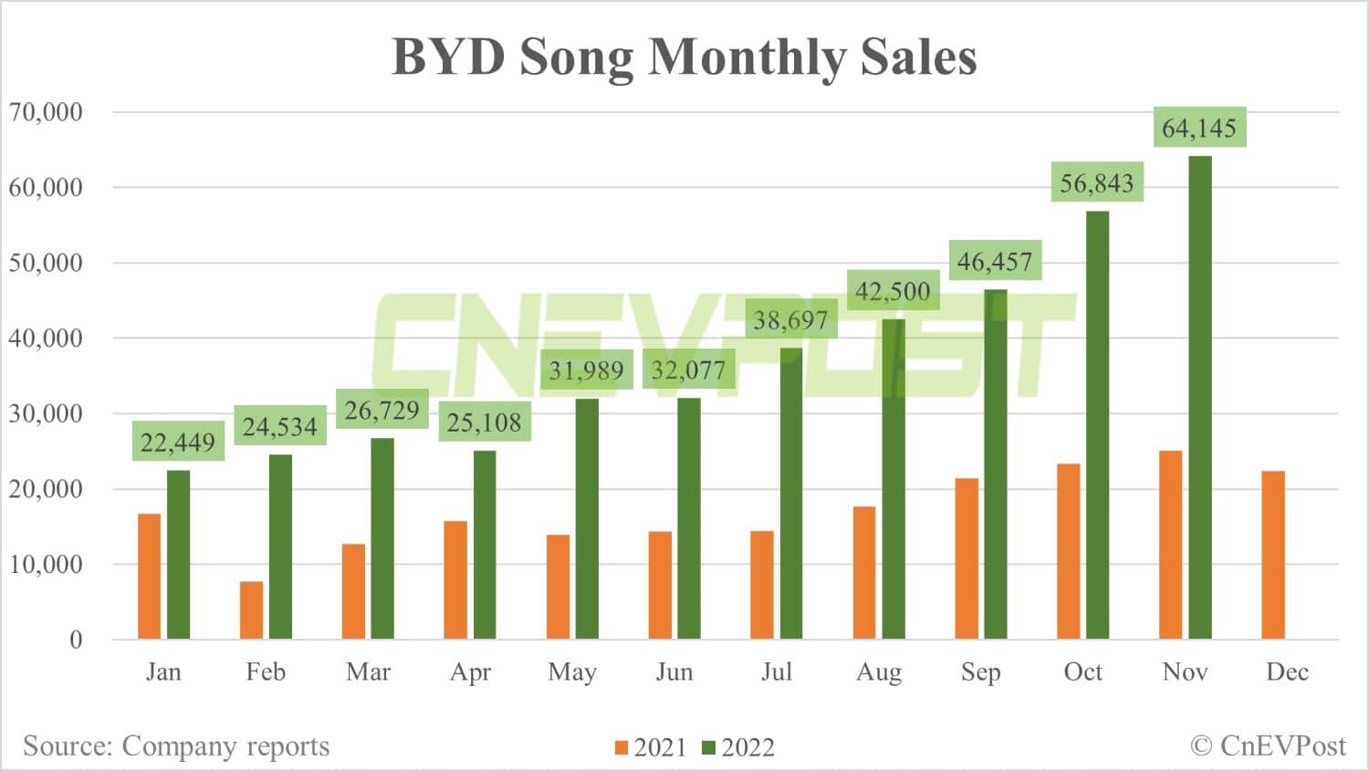 BYD Nov sales breakdown: Song 64,145 units, Han 31,786 units