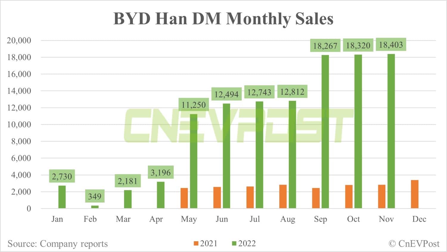 BYD Nov sales breakdown: Song 64,145 units, Han 31,786 units