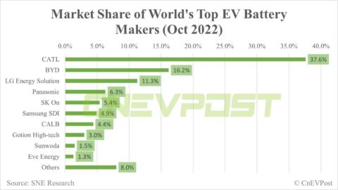 Global EV battery market share in Oct: CATL 37.6%, BYD 16.2%