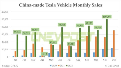 Tesla sells record 100,291 China-made vehicles in Nov