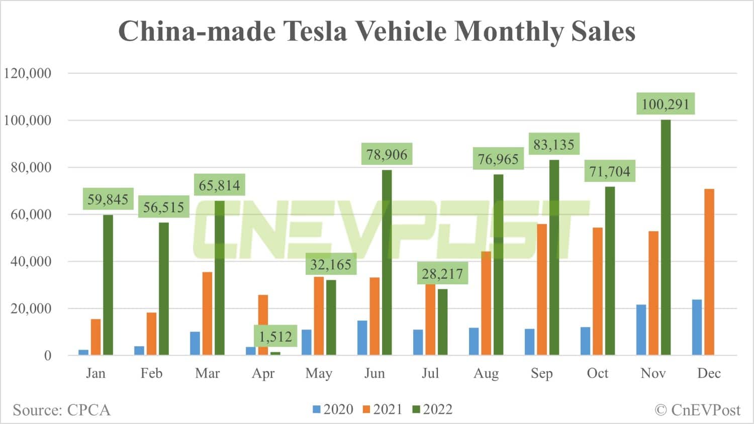 Tesla sells record 100,291 China-made vehicles in Nov