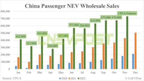 China's Nov wholesale sales of passenger NEVs hit record 732,000, CPCA estimates show