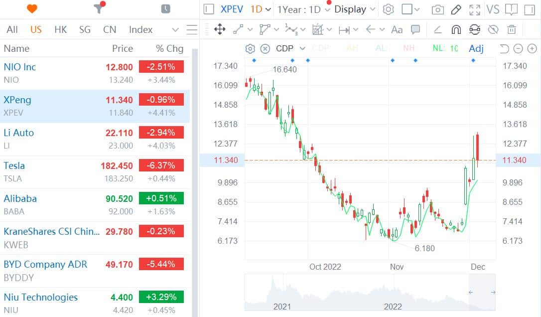 Xpeng has 99 problems but cash ain't one, says Deutsche Bank