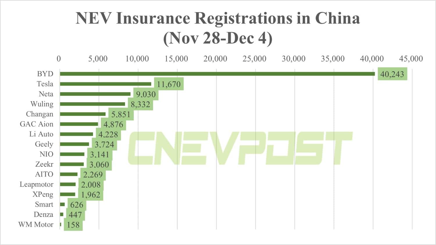 China NEV insurance registrations in 1st week of Dec: BYD 40,243, Tesla 11,670, Nio 3,141