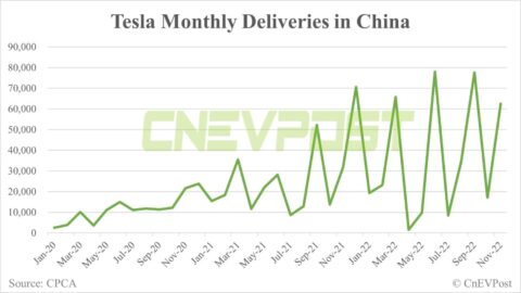 Tesla delivers 62,493 vehicles in China in Nov
