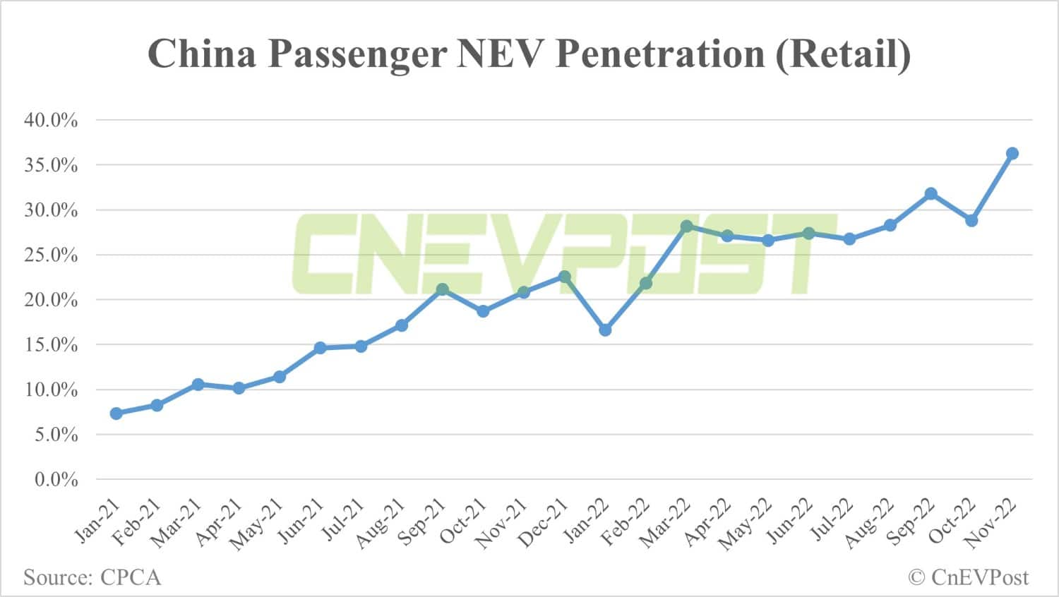 China retail sales of passenger NEVs in Nov at 598,000, CPCA data show