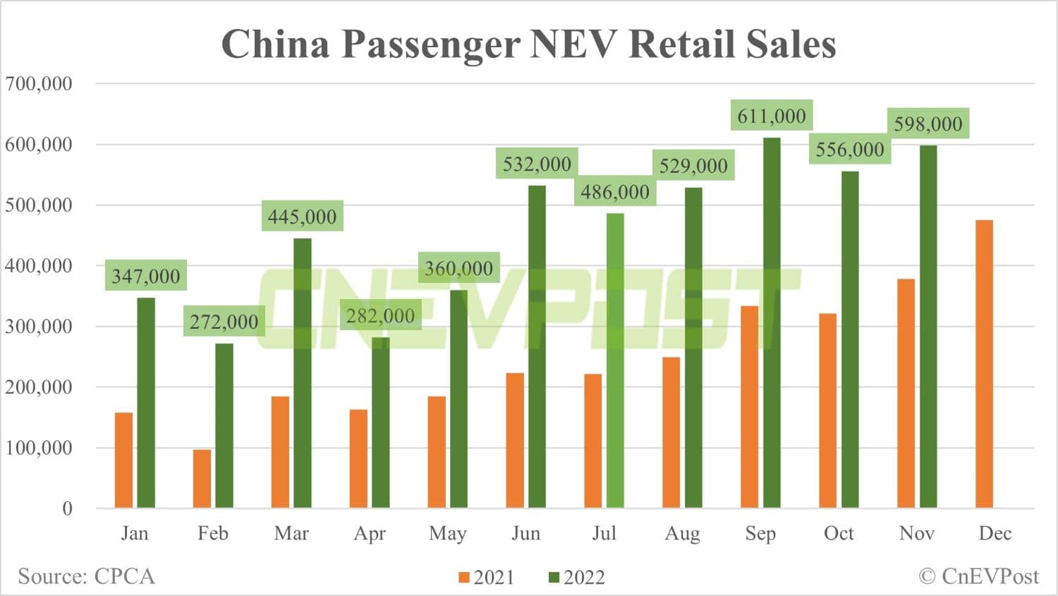China retail sales of passenger NEVs in Nov at 598,000, CPCA data show
