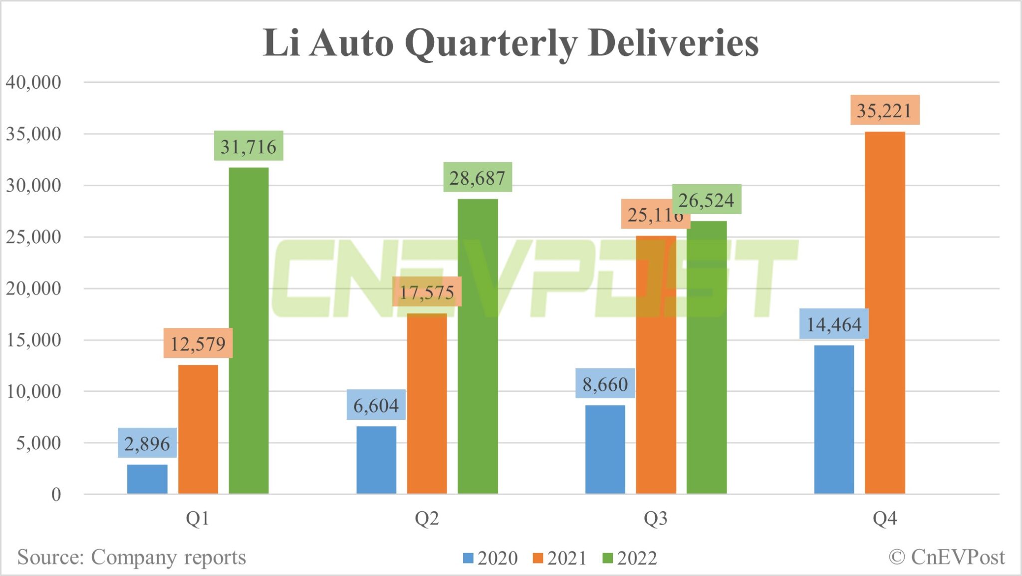Li Auto Q3 revenue misses estimates, Q4 guidance hints at strong Dec deliveries