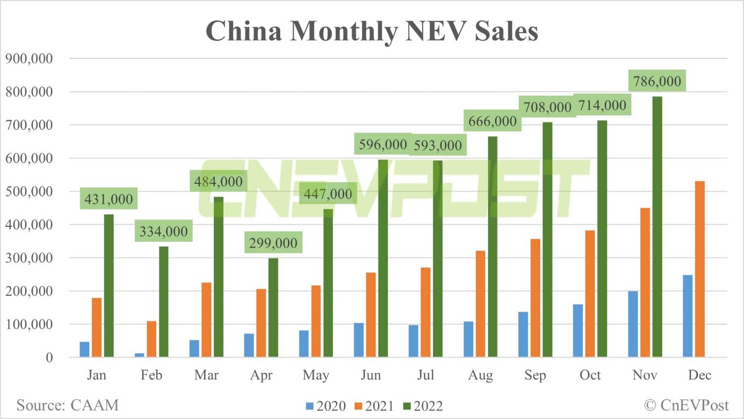 China NEV sales at 786,000 units in Nov, a new record, CAAM data show