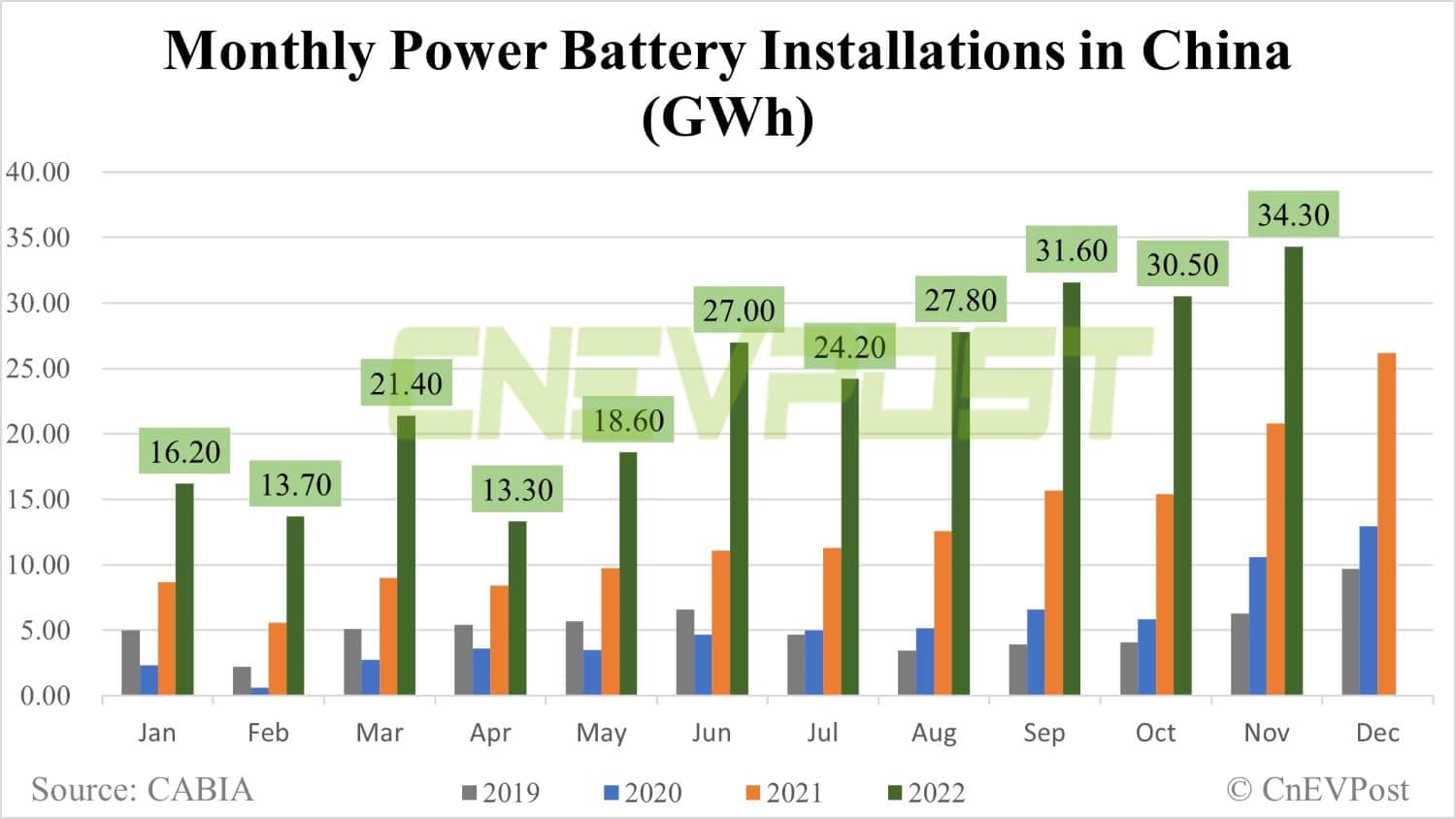 China Nov EV battery installations: Total volume up 12.2% from Oct, CATL's share at 50.64%