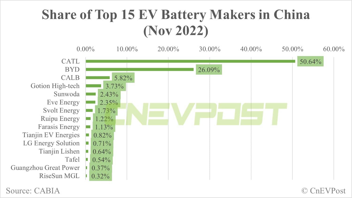 China Nov EV battery installations: Total volume up 12.2% from Oct, CATL's share at 50.64%-CnEVPost