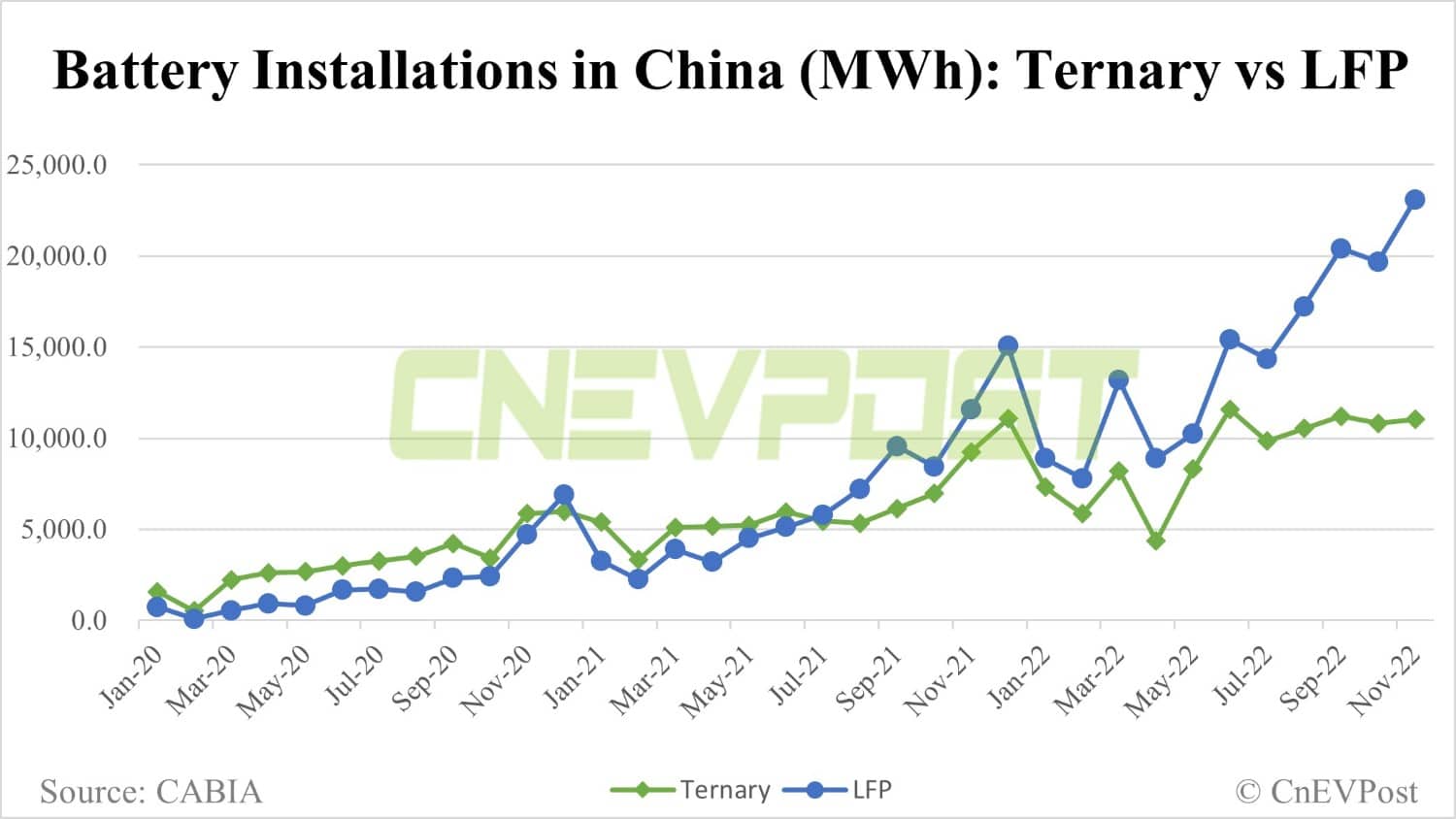 China Nov EV battery installations: Total volume up 12.2% from Oct, CATL's share at 50.64%