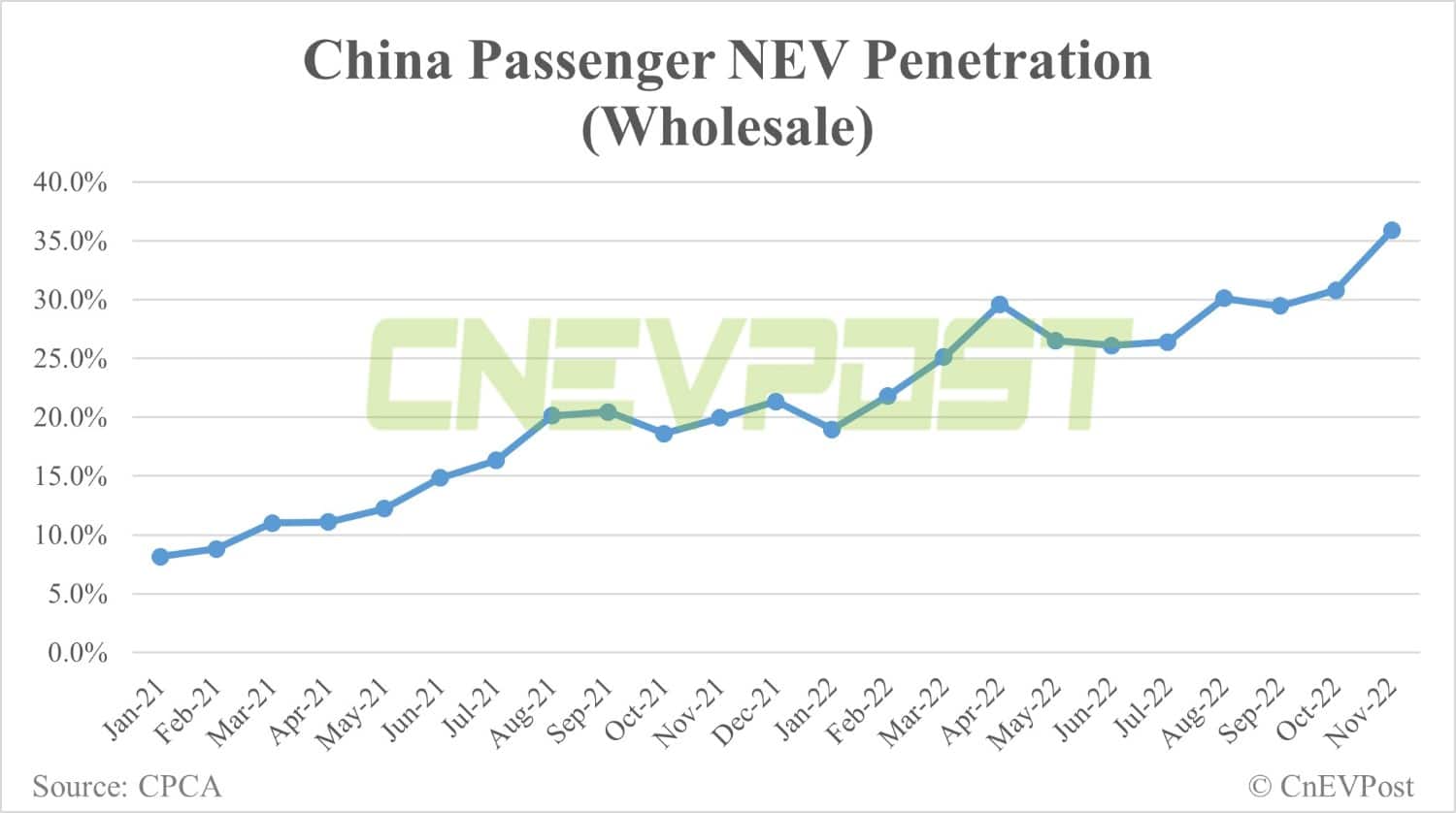 China retail sales of passenger NEVs in Nov at 598,000, CPCA data show