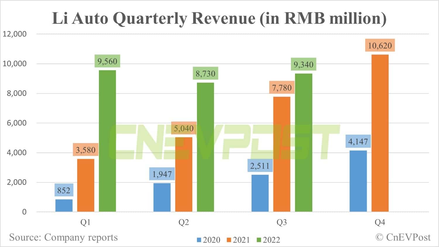 Li Auto Q3 revenue misses estimates, Q4 guidance hints at strong Dec deliveries