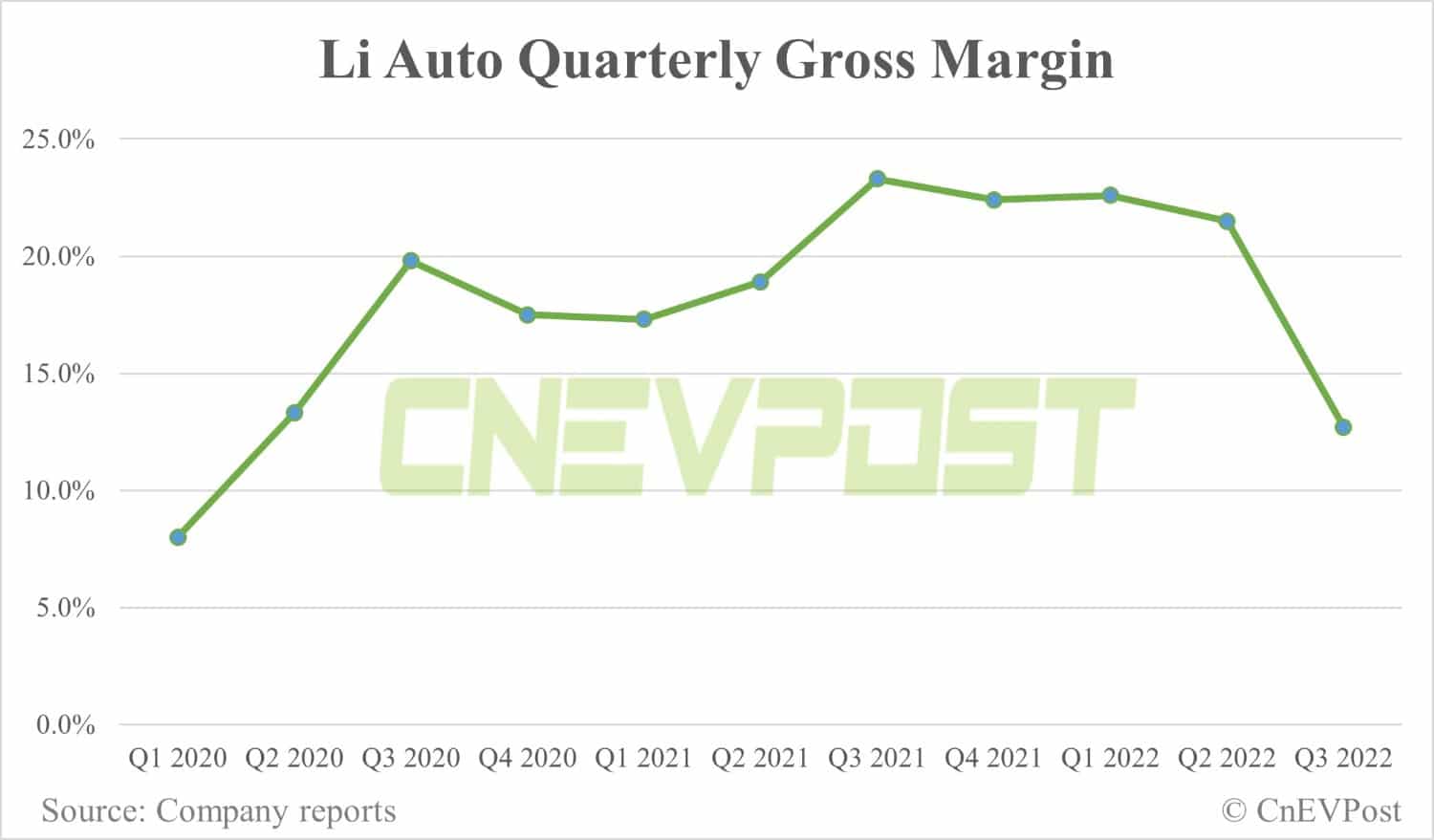 Li Auto Q3 revenue misses estimates, Q4 guidance hints at strong Dec deliveries