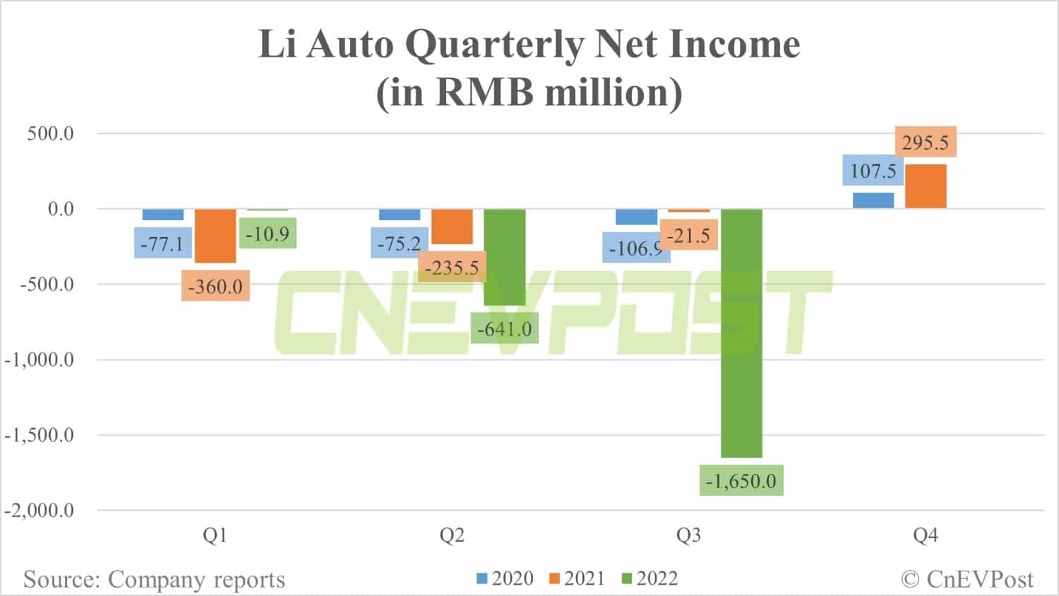 Li Auto Q3 revenue misses estimates, Q4 guidance hints at strong Dec deliveries