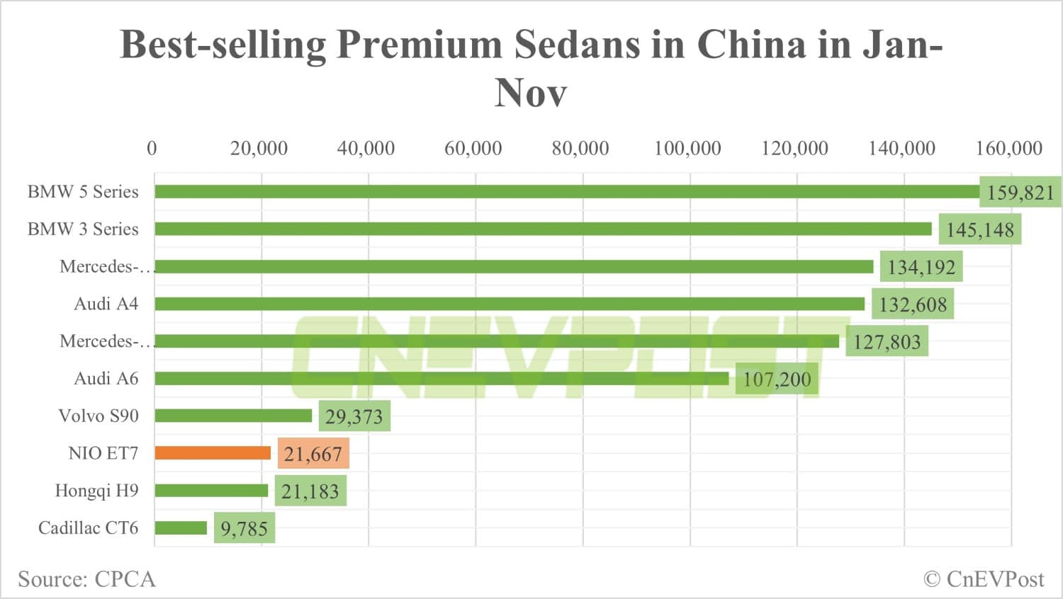 Nio ET5 moves up one spot in top 10 best-selling premium sedans in China in Nov