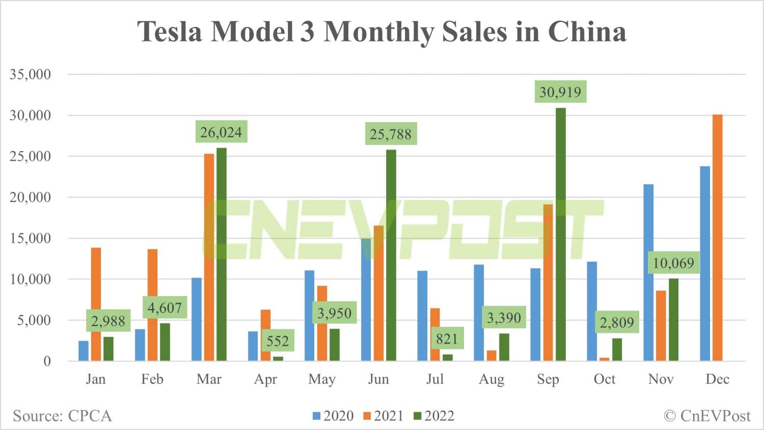 Tesla sells 52,424 Model Ys and 10,069 Model 3s in China in Nov