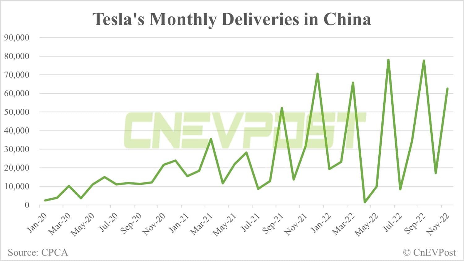 Tesla sells 52,424 Model Ys and 10,069 Model 3s in China in Nov