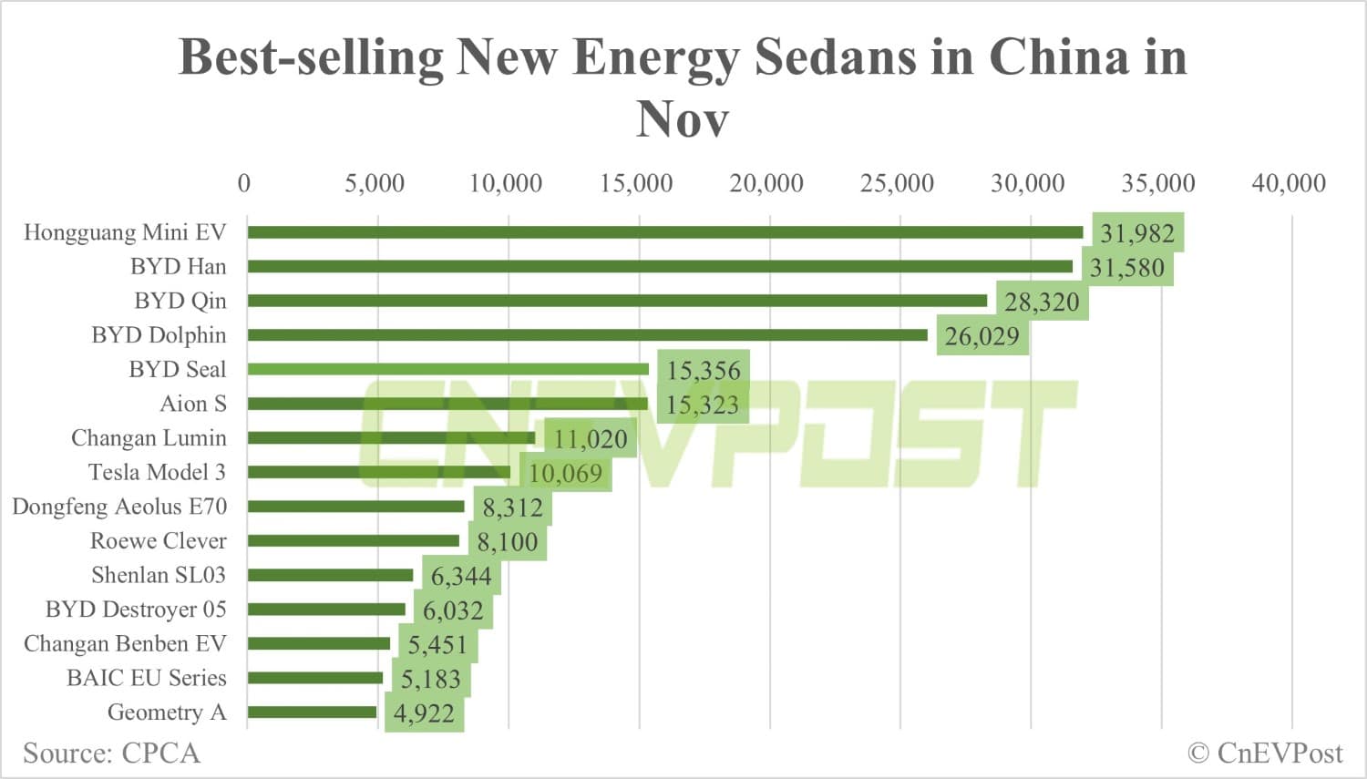 Tesla sells 52,424 Model Ys and 10,069 Model 3s in China in Nov