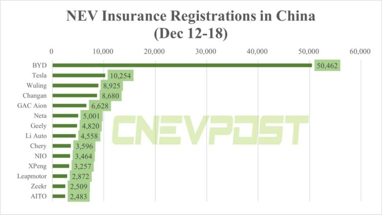 China NEV insurance registrations in 3rd week of Dec: BYD 50,462, Tesla 10,254, Nio 3,464