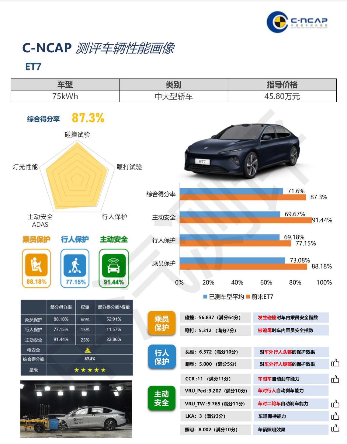 Nio ET7 gets 5-star safety rating from C-NCAP