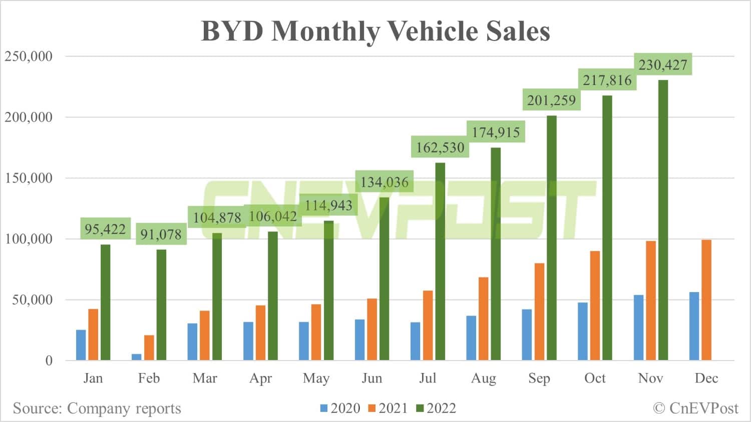 BYD facing daily production loss of at least 2,000 units in recent days as some workers infected with Covid
