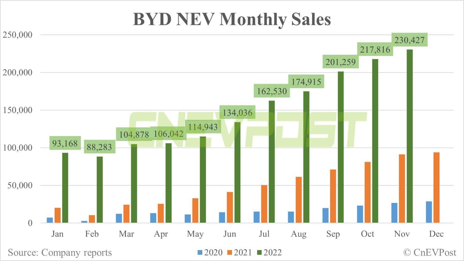 BYD facing daily production loss of at least 2,000 units in recent days as some workers infected with Covid