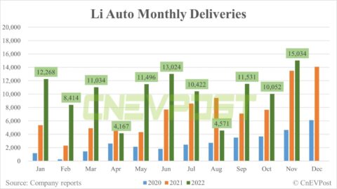 Li Auto expects Dec deliveries to exceed 20,000 units