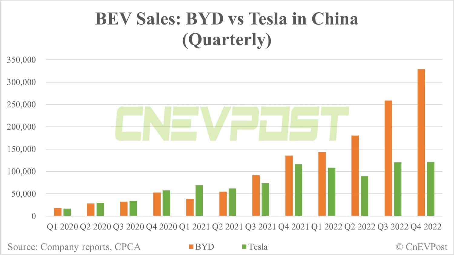 BEV sales: BYD, Tesla and other major EV makers in China in 2022