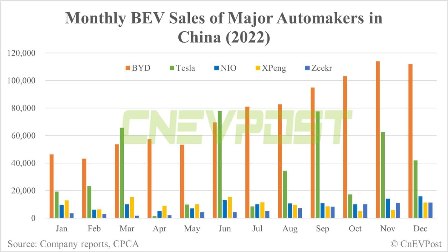 BEV sales: BYD, Tesla and other major EV makers in China in 2022