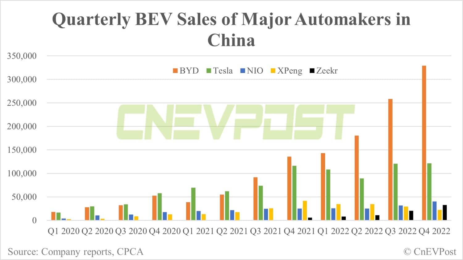 BEV sales: BYD, Tesla and other major EV makers in China in 2022