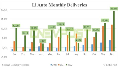Li Auto delivers record 21,233 vehicles in Dec