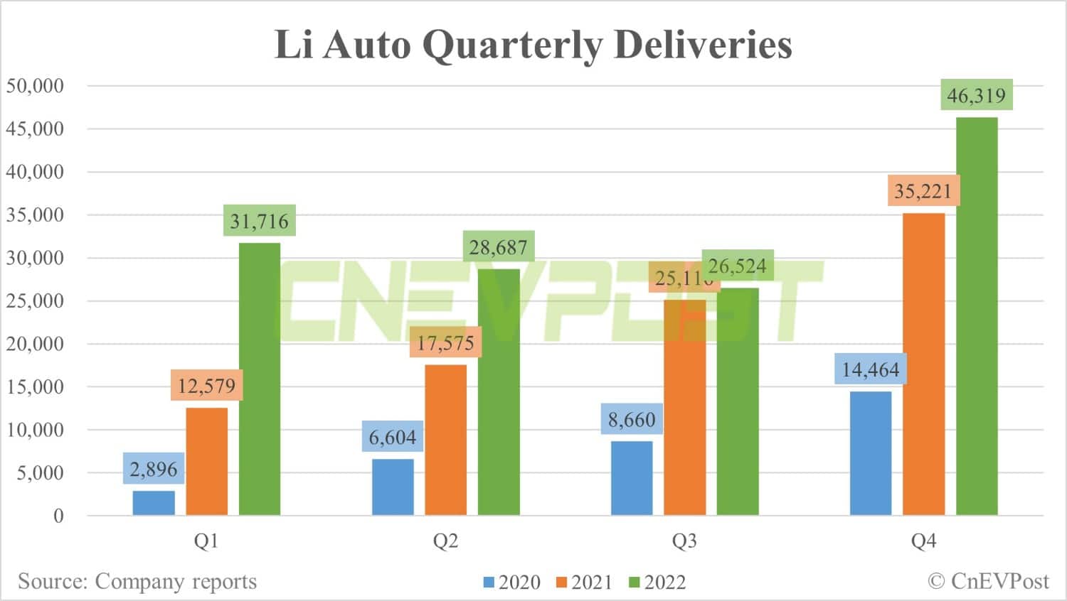 Li Auto delivers record 21,233 vehicles in Dec