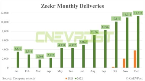 Zeekr delivers record 11,337 vehicles in Dec