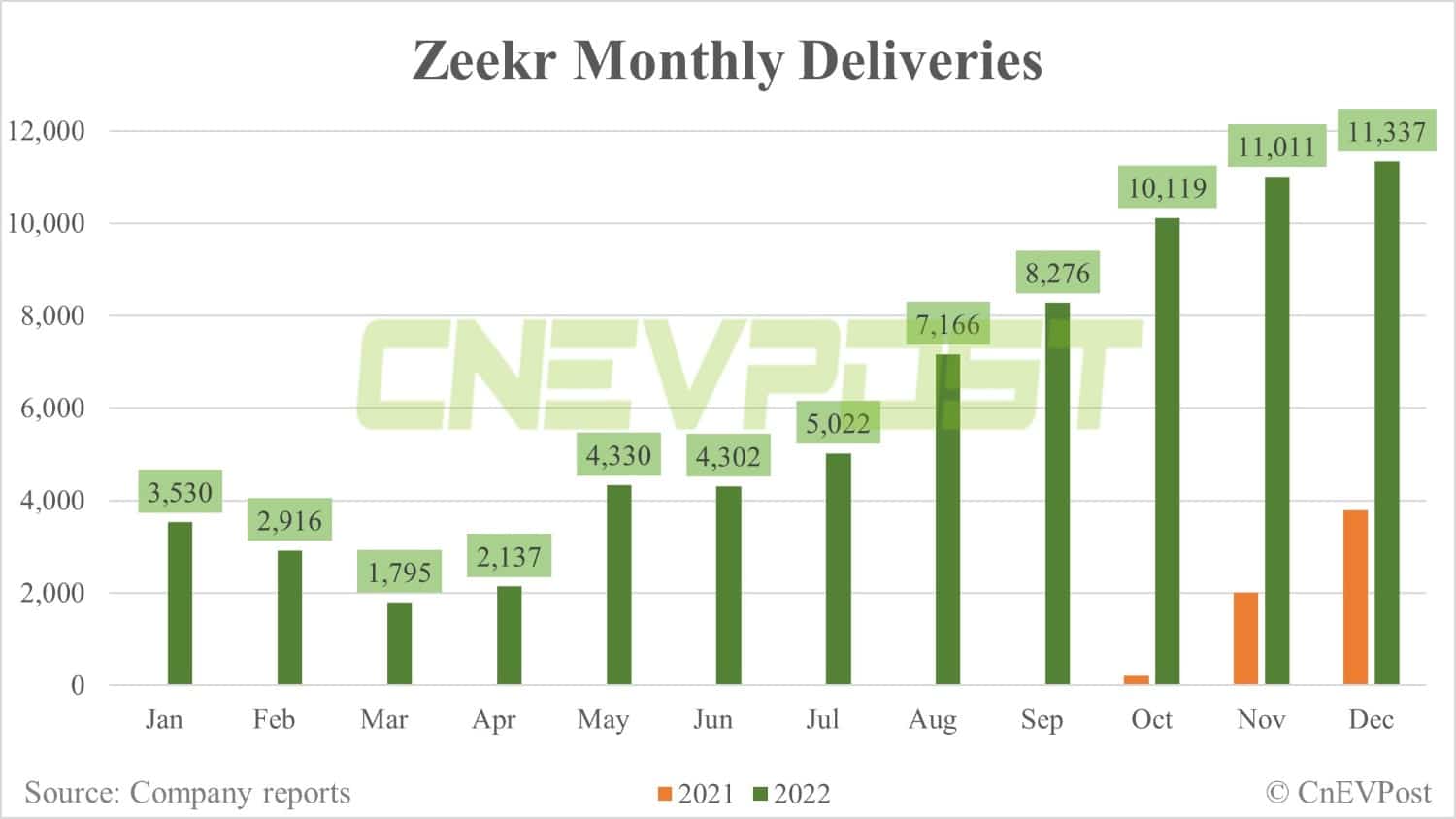 Zeekr delivers record 11,337 vehicles in Dec-CnEVPost