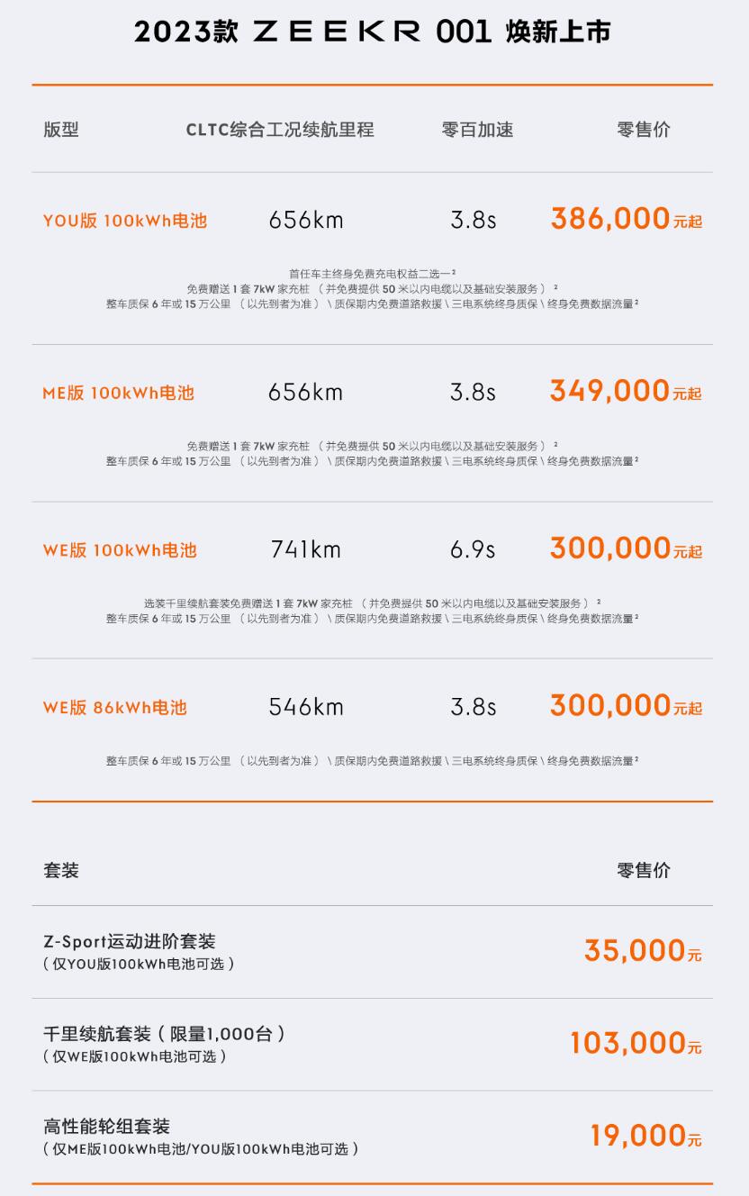 Zeekr launches 2023 Zeekr 001: Qilin Battery option available, range up to 1,032 km