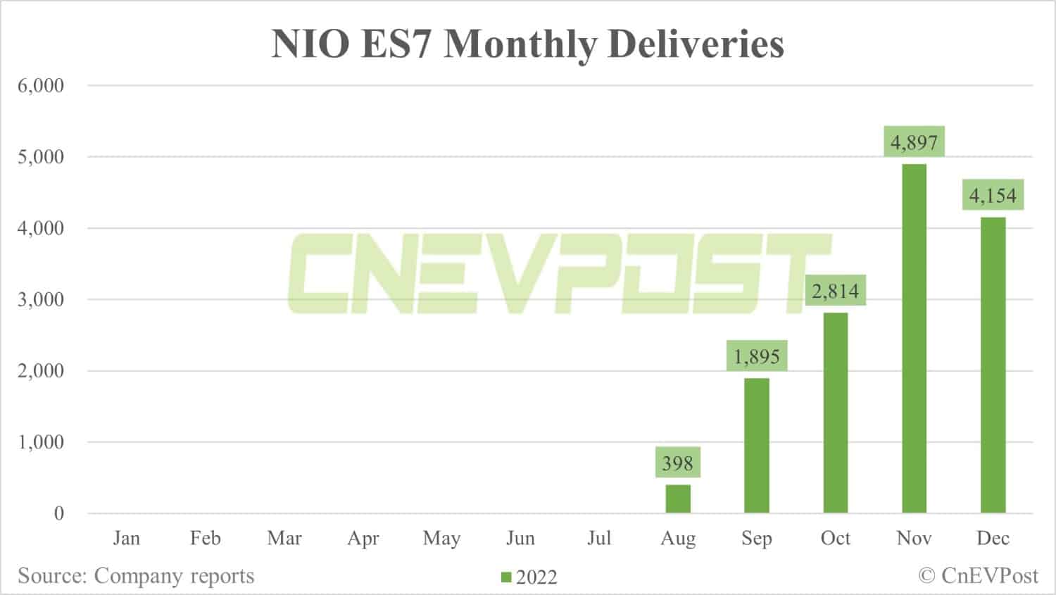 Nio delivers record 15,815 vehicles in Dec, including 7,594 ET5s