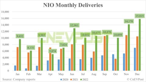 Nio delivers record 15,815 vehicles in Dec, including 7,594 ET5s