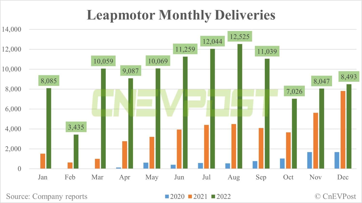 Leapmotor delivers 8,493 units in Dec, raises vehicle prices-CnEVPost