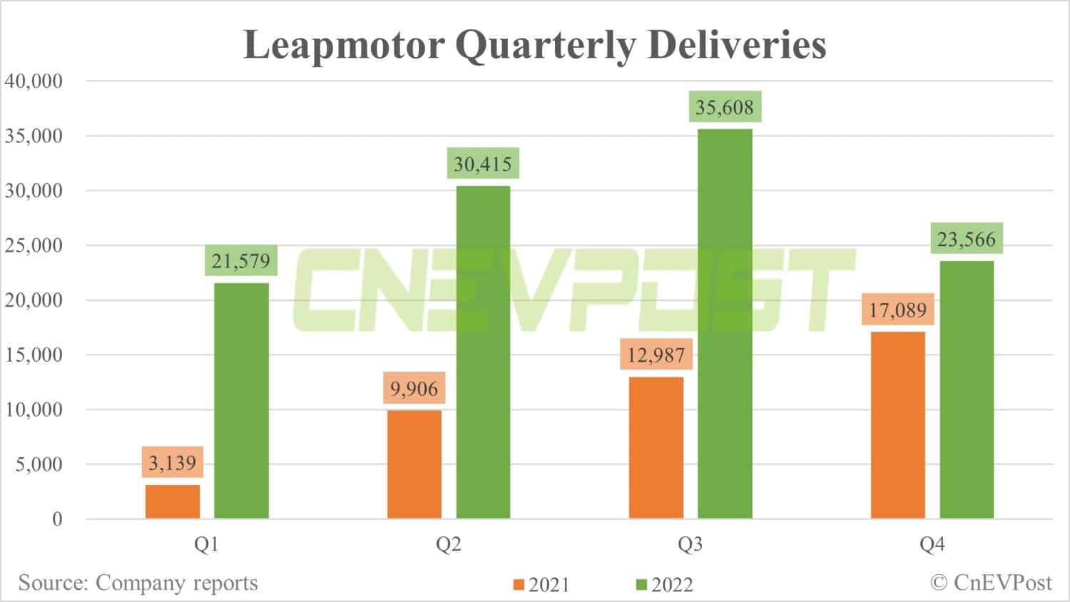 Leapmotor delivers 8,493 units in Dec, raises vehicle prices