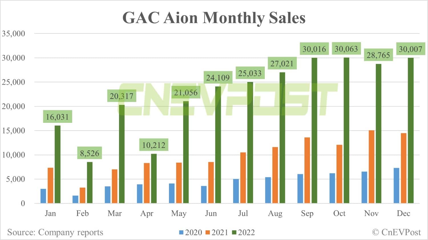 GAC Aion sells 30,007 vehicles in Dec, up 4% from Nov