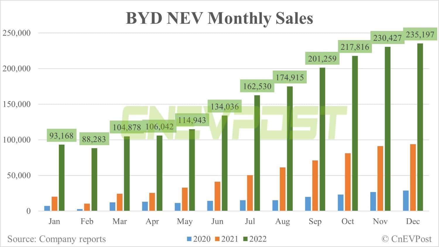 BYD's Q4 net profit expected to be 10 times higher than year-ago quarter