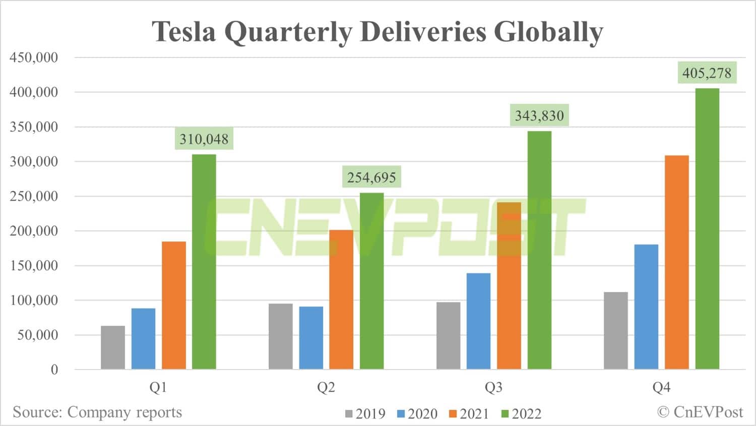 Tesla posts record global deliveries in Q4, but falls short of expectations