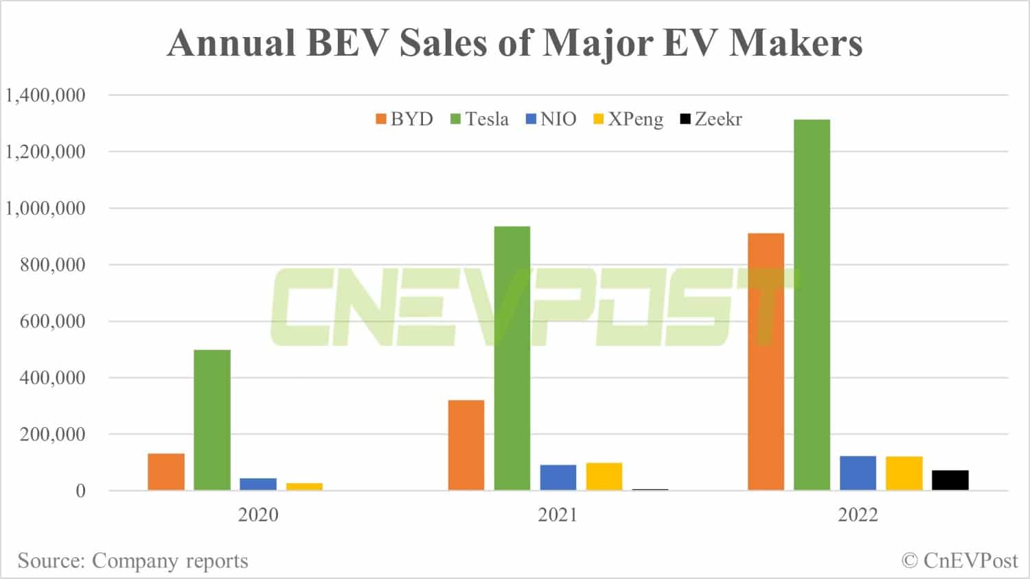 BEV sales: How do Tesla, BYD, Nio, Xpeng, Zeekr compare in 2022?